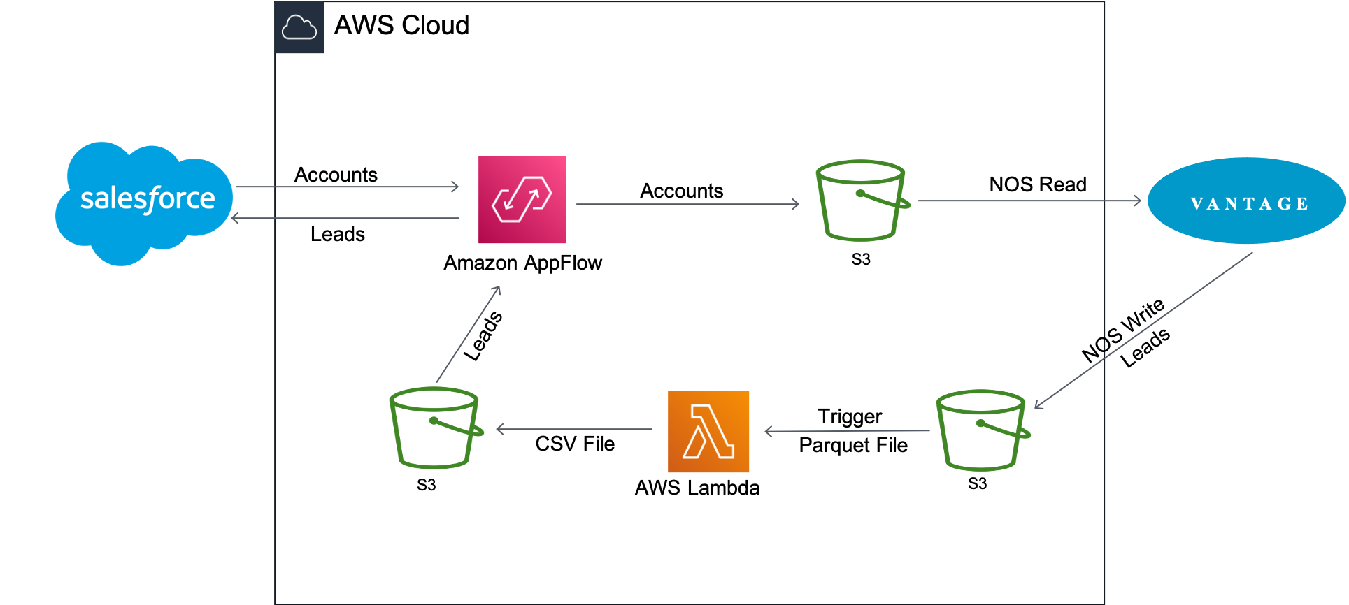 Connect Teradata Vantage to Salesforce using Amazon Appflow | Teradata ...