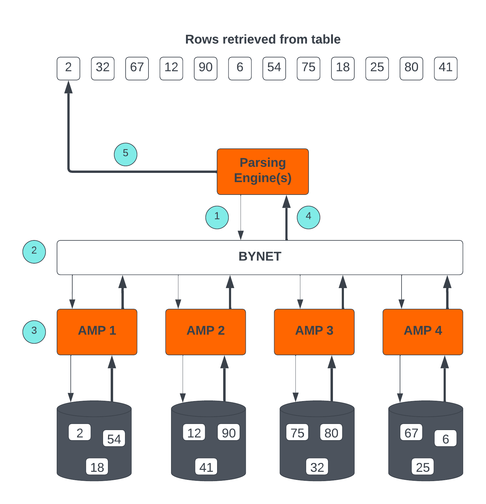 Teradata Retrieval Architecture