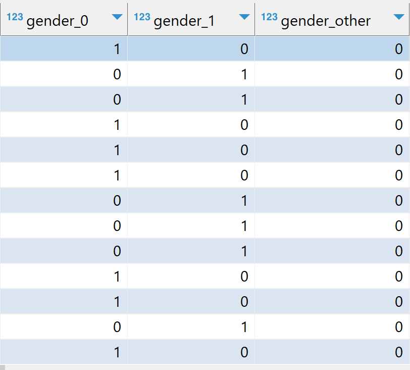 Gender One Hot Encoded