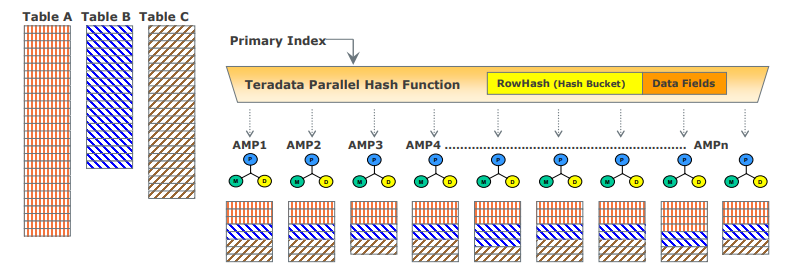 Teradata Data Distribution