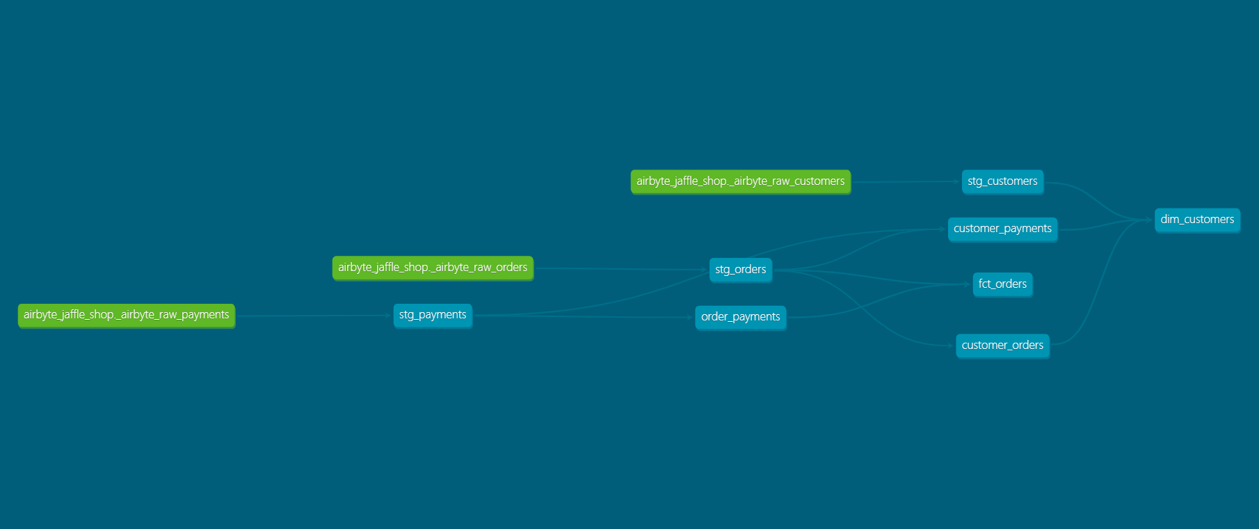 dbt lineage graph