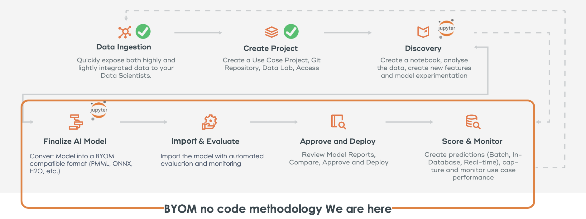 ModelOps 方法論の BYOM スクリーンショット