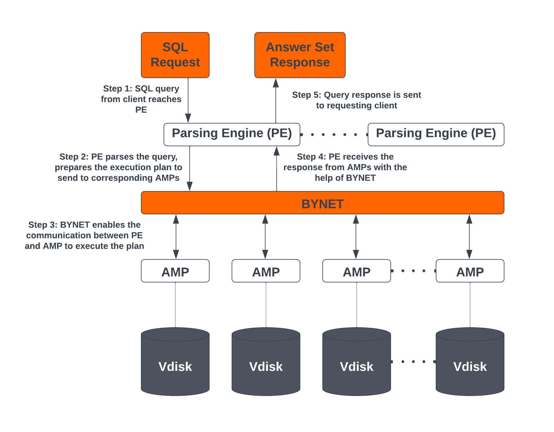 Teradata Vantage の主要なアーキテクチャ構成要素