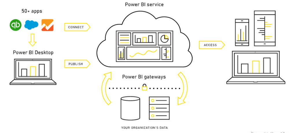 Power BI elements